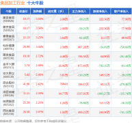4月8日食物加工行业十大牛股一览